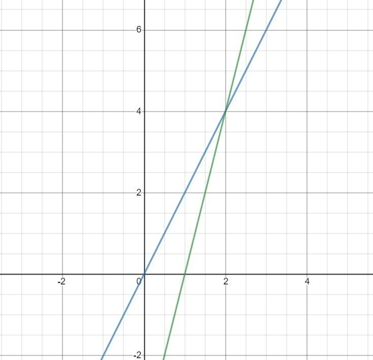 Solve the system of linear equations by graphingy = 2x4x - y = 4-example-1