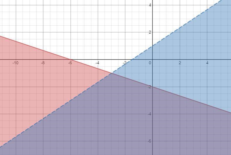 Sketch the graph and circle the points that are solutions. (0-0)(2,5)(-3,-5)(-3,2)-example-1