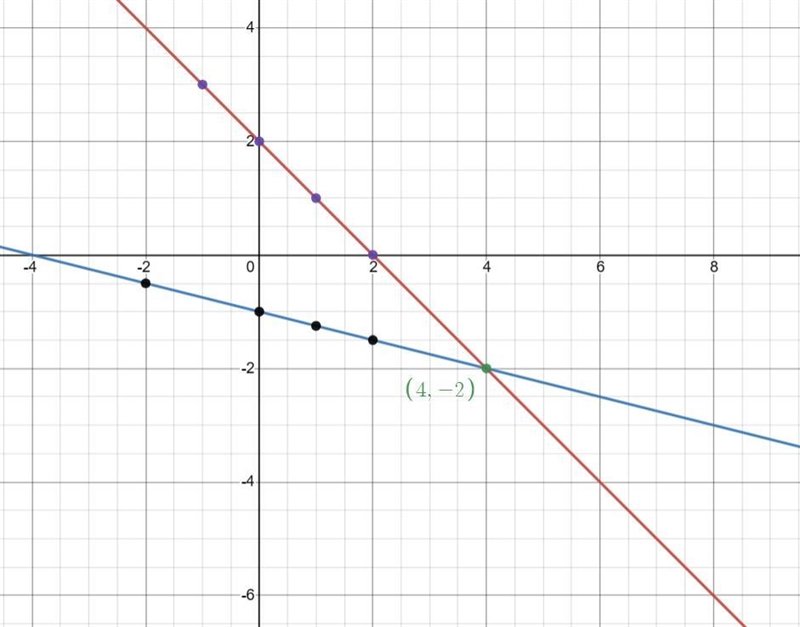 Graph to find an ordered pair and where they intersect.y=-x+2y=-1/4x-1-example-1