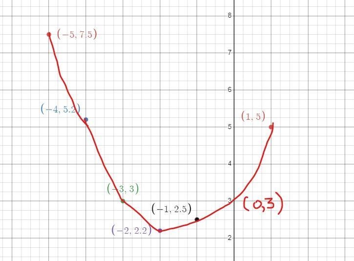 Use the following data and graph the best-fit quadratic curve. What is a good approximation-example-1