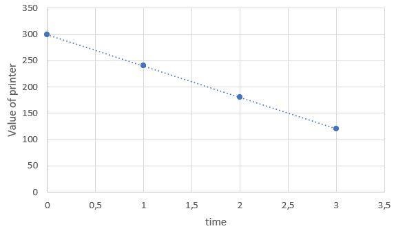 F-LE.1c. Recognize situations in which a quantity grows or decays by a constant percent-example-2