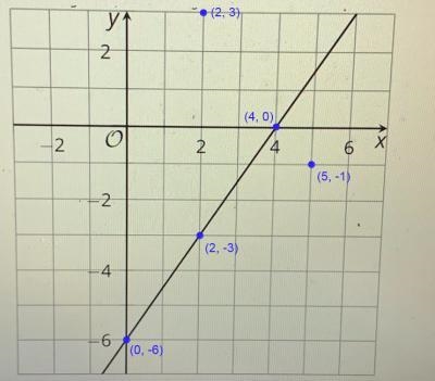 -8. Here is a graph of the equation 3x - 2y = 12. Select ALL coordinate pairsthat-example-1