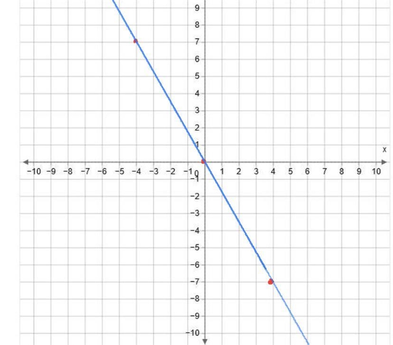 HELP ASAP 10 POINTS Graph ​y=−4/7x+2. Use the line tool and select two points on the-example-1