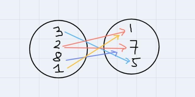 is the following set of ordered pairs a function? Explain why or why not.(3,5) (2,1) (8,7) (1,1) (2,7)-example-1