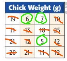 The table shows the average chick weight in grams of sixteen different species of-example-2