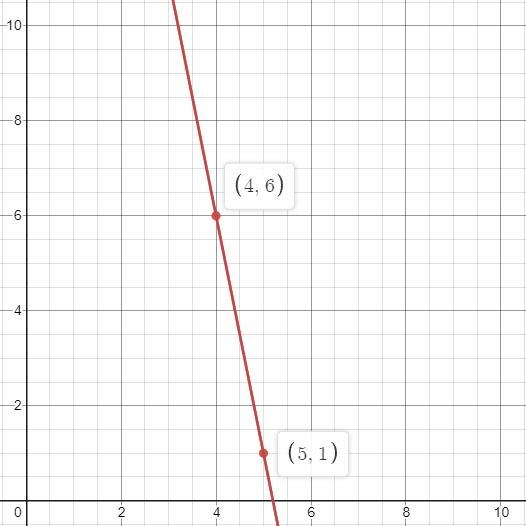 Use technology to find points and then graph the line y=-5(x-5)+1 following the instructions-example-1