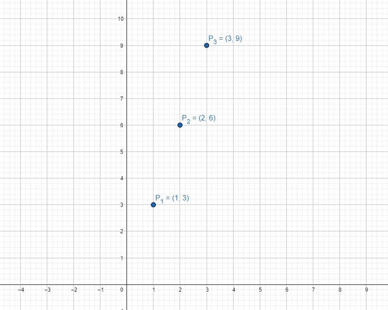 Write a formula and graph the formula of the following problem.The perimeter P of-example-1