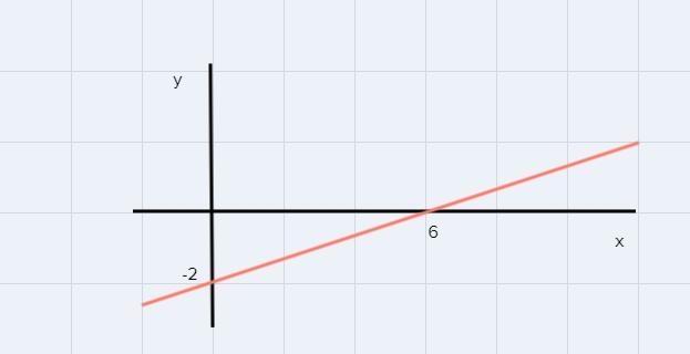 Sketch the graph of each line x - 3y = 6-example-1