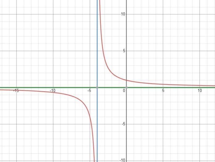 O POLYNOMIAL AND RATIONAL FUNCTIONSGraphing a rational function: Constant over linear-example-1