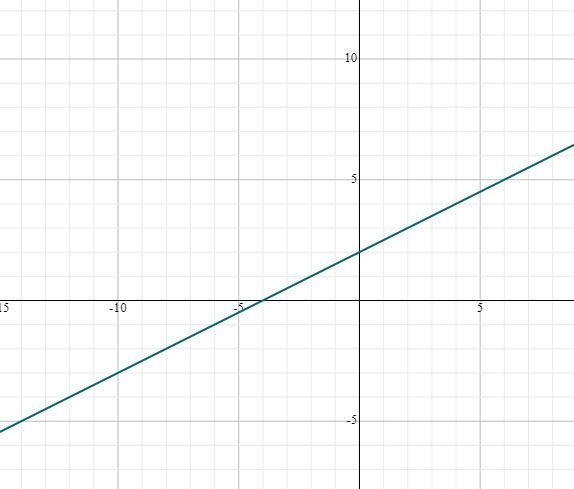 Graph each equation using the intercepts. Re-write in standard form first if necessary-example-1