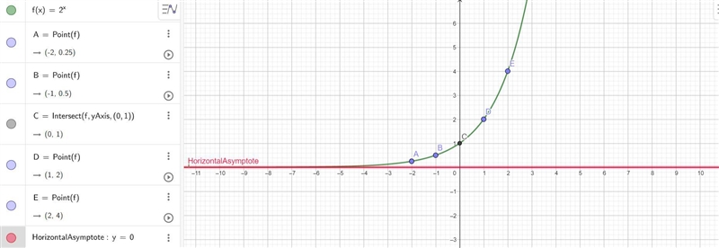 Graph the exponential function f(x) = 2 ^ x Plot five points on the graph of the function-example-1