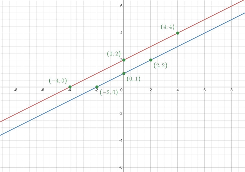 Solve the system of linear equations using the graphing method. Use “no solution” and-example-1