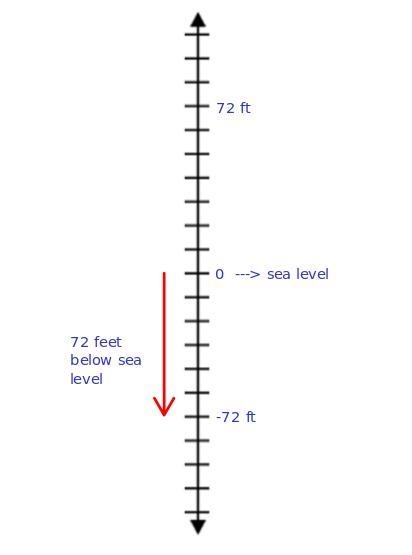 The lowest airport in the world is Atyrau Airport in Kazakhstan at 72 feet below sea-example-1