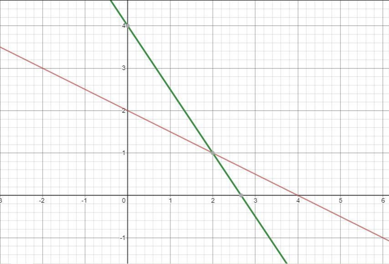 Graph the system of equations and find the solution x + 2y = 4 ; 3x +2y = 8-example-1