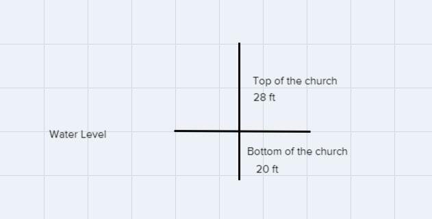 HELP PLEASE ( DURING THE DROUGHT ON THE TOP OF THE CHURCH WAS 28 FT ABOVE WATER LEVELS-example-1