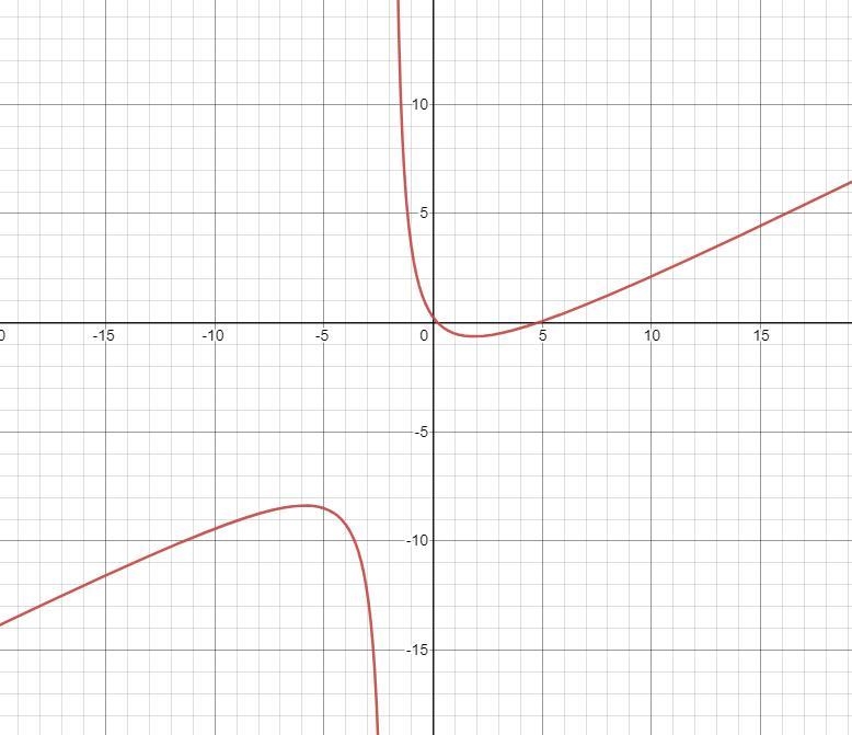 LEARNING OBJECTIVE Determine a vertical Horizontal or oblique asymptole of a rational-example-1