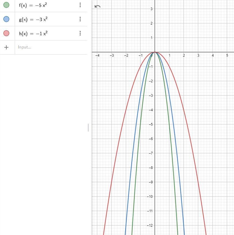 Compare the graphs of each group of functions and list them in order from widest to-example-1