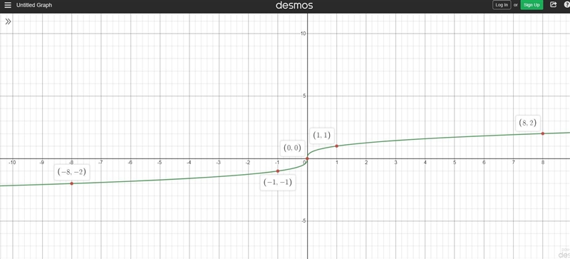 Which is the graph of the cube root function f(x) = cube root of x-example-2