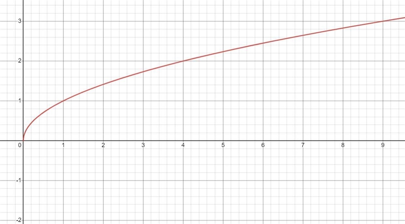 7. Identify a horizontal or vertical stretch or compression of the function f(x)=√x-example-1