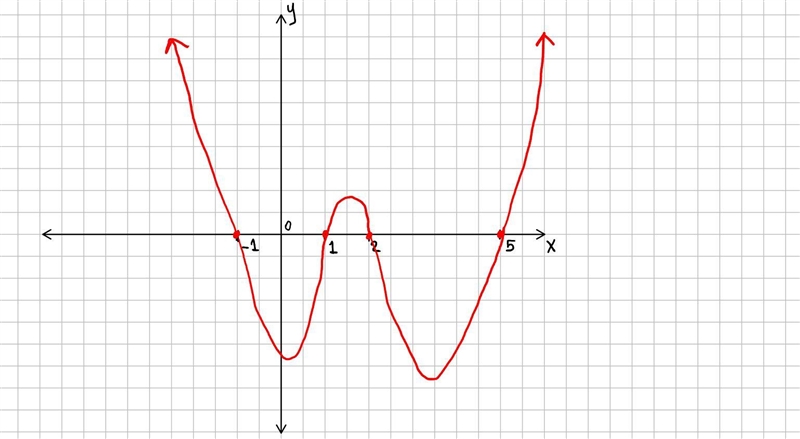 How do you graph polynomial functions? Just a sketch. For example, f(x)= (x-5)(x+1)(x-example-1