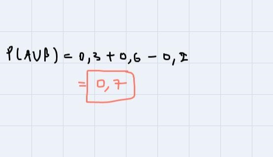 If P(A) = 0.7, P(B) = 0.6, and P(A or B) = 0.8, find P(A and B).P(A and B) = _____If-example-3