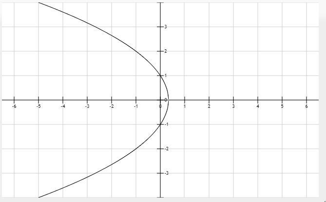 Determine whether −3x−y^2=−1 is a function.-example-1