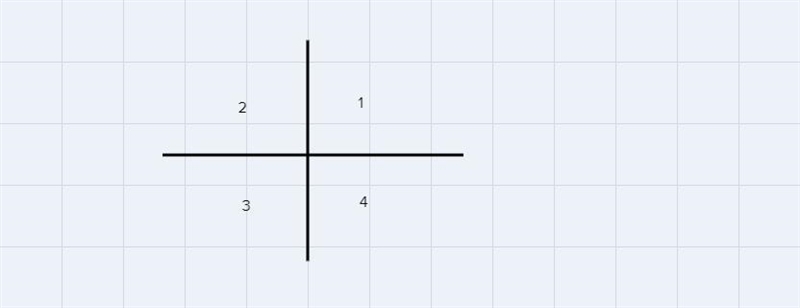 an ordered pair where the x and y coordinate are the same lies in the 1st or 3rd quadrant-example-1