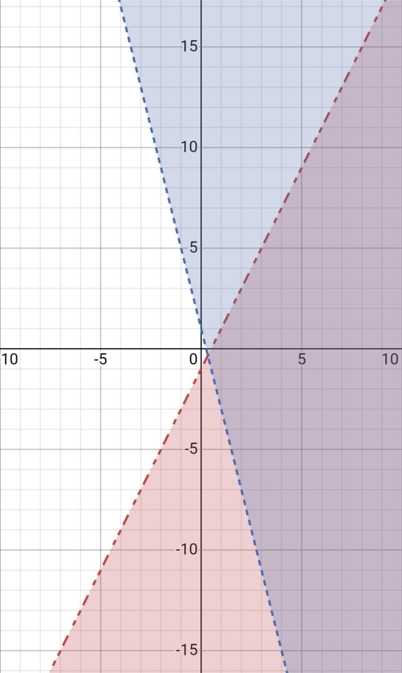 Graph:y < 2x – 1y > - 4x + 1-example-1