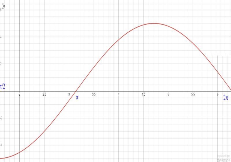 Find the displacement from (pi/2,2pi) and find the total distance traveled from (pi-example-1