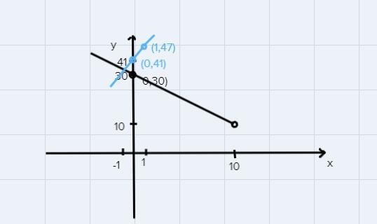 if x is the number of years since 2000 and y is the percent of people using travel-example-1