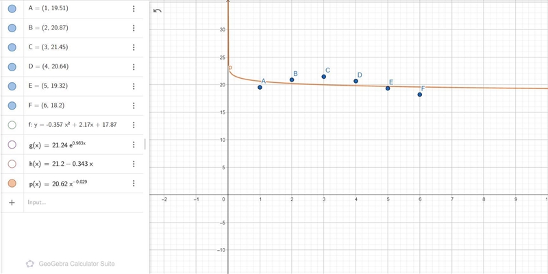 Construct a scatterplot and identify the mathematical model that best fits the data-example-4