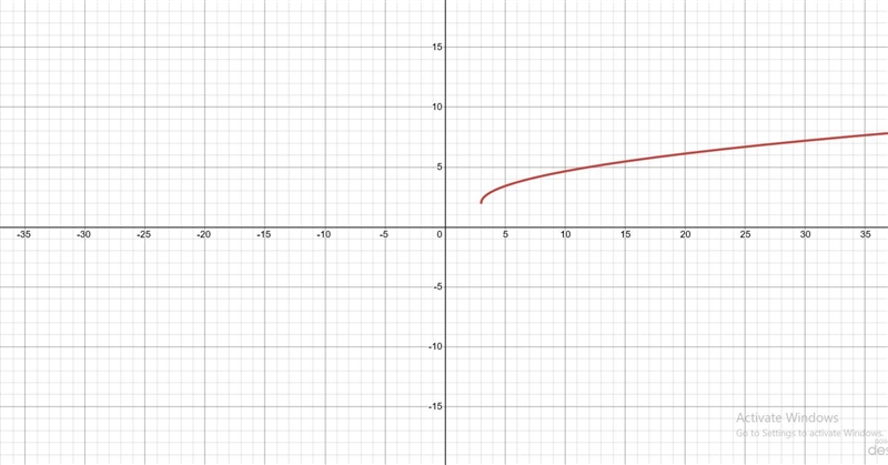 Sketch a graph of g (x) = V (x-3) + 2 Label at least 4 points including X-and y-intercepts-example-1