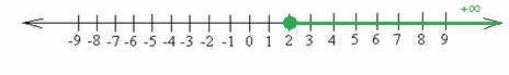 On separate sheet of paper graph the following inequality .X greater or equal than-example-1