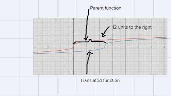 Predict what will happen to the graph of the function f(x) = x1/3^ , if the function-example-1