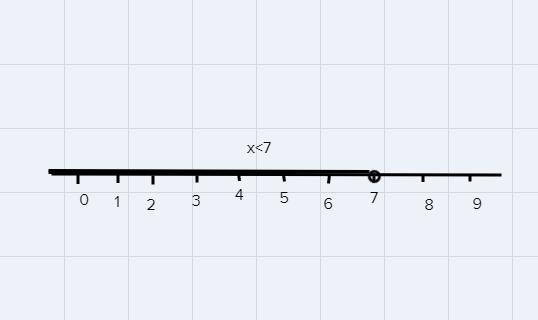 Solve the inequality for x. Show each step of the solution.12x > 3(5x-2) - 15-example-1