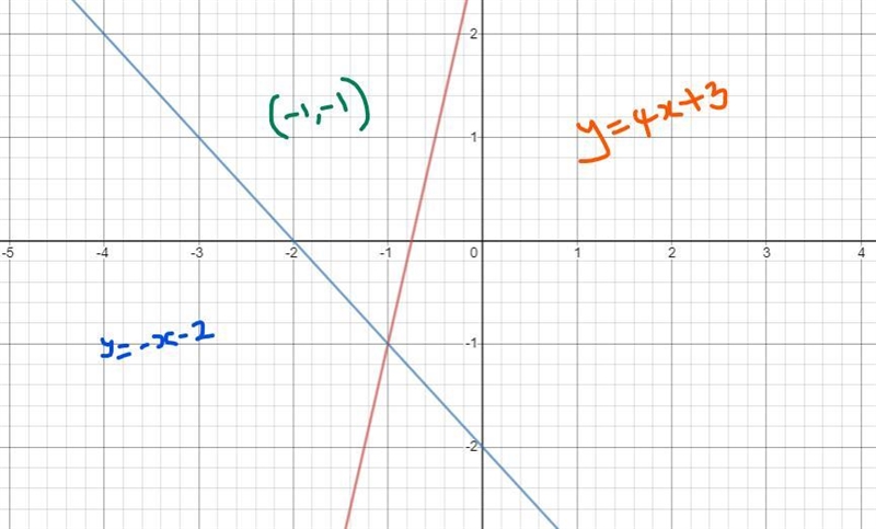 Solve each system by graphing2) y=4x + 3y= -x - 23) y= - 1/2x - 1y = 1/4x - 4-example-1