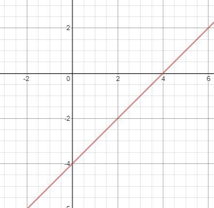 Which statements are true about the function Negative X + Y is equal to -4-example-1