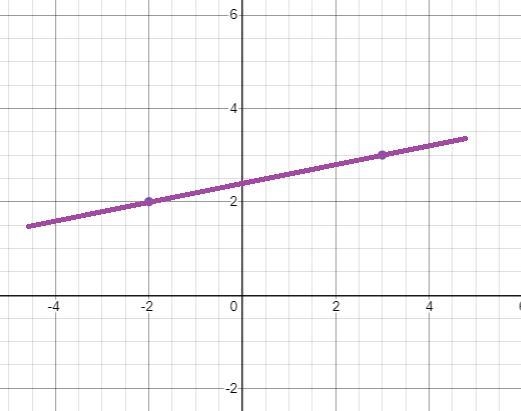 M= 1/5, line goes through (-2,2) graph it-example-1