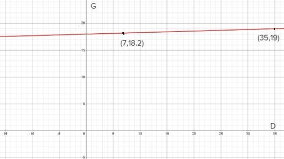 I have the equation down, how would I graph it?-example-2