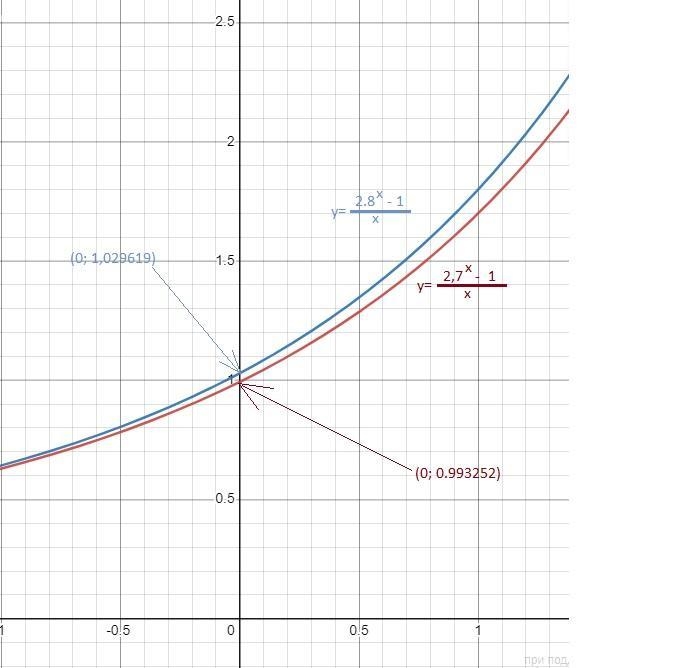 Use a calculator to estimate the values of the limits correctly to two decimal places-example-1