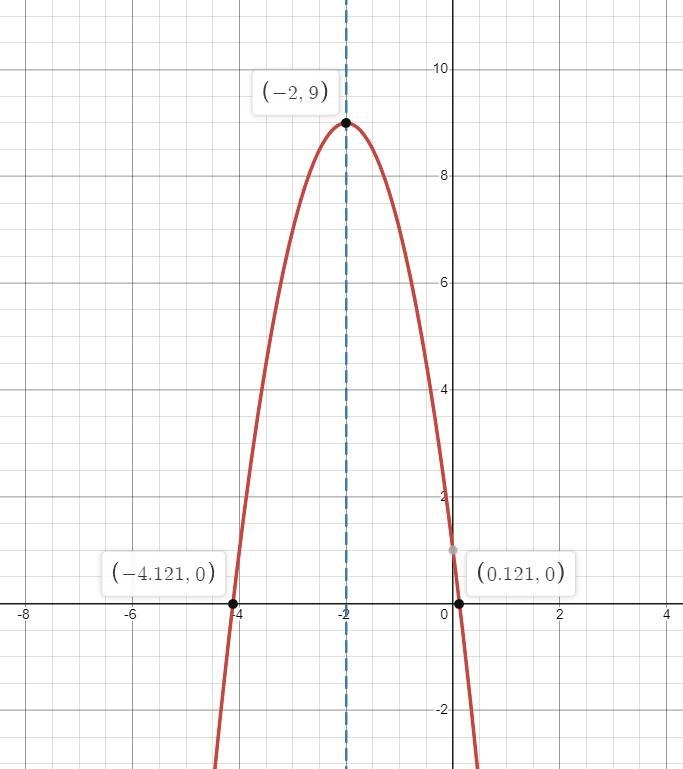 Help in example number two in the bottom right corner f(x) = -2x^2 - 8x + 1-example-1