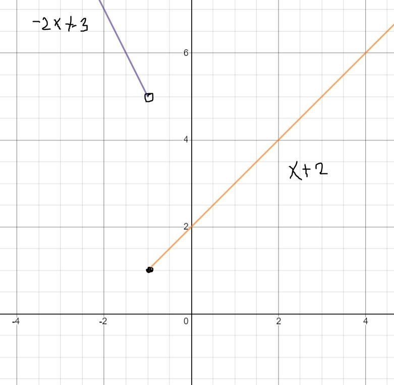 WhaGraph the piecewise-defined function. Use the graph to determine the domain and-example-1