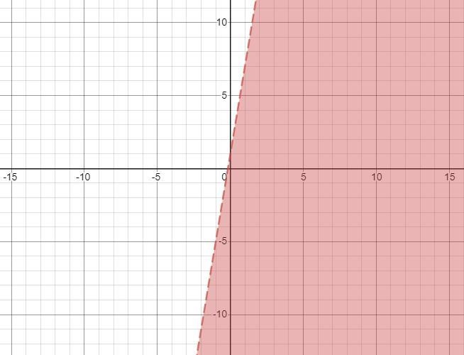 Sketch the graph of the linear inequality. y < 6x + 1-example-1