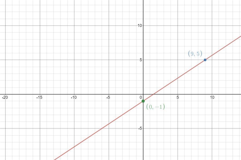 Help plwsty Graph the equation: y-1 = 2/3(x-3)?-example-1