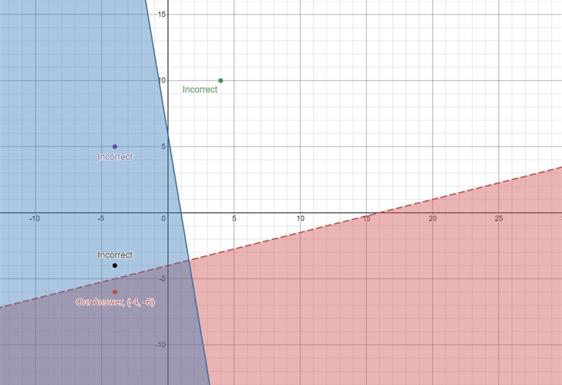 Which point would be a solution to the system of linear inequalities shown below?-example-1