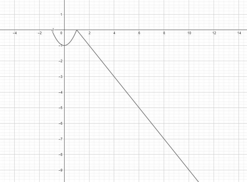 I need help. I dont get how i find teh domain and range. do I graph it first?-example-1