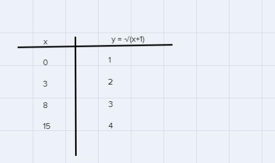 Use the given function below to awnser the following questionsf(x)√( x + 1)-example-1