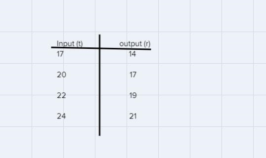 Use the rule to complete the input/output table. Rule: the output is t-3•Input t: 17, 20, 22, 24•output-example-1