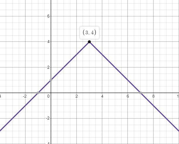 Let f(x)= - |x-3|+4 what interval describes when f is decreasing-example-1