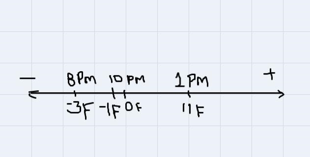 At 8 A.M., the temperature was 3°F below zero. By 1 P.M., the temperature rose 14°F-example-1